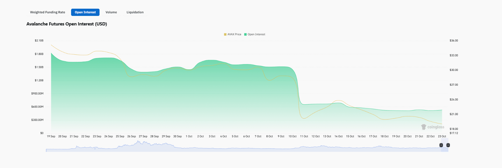 Avalanche AVAX Price Below $20, Snorter Best Crypto Presales?