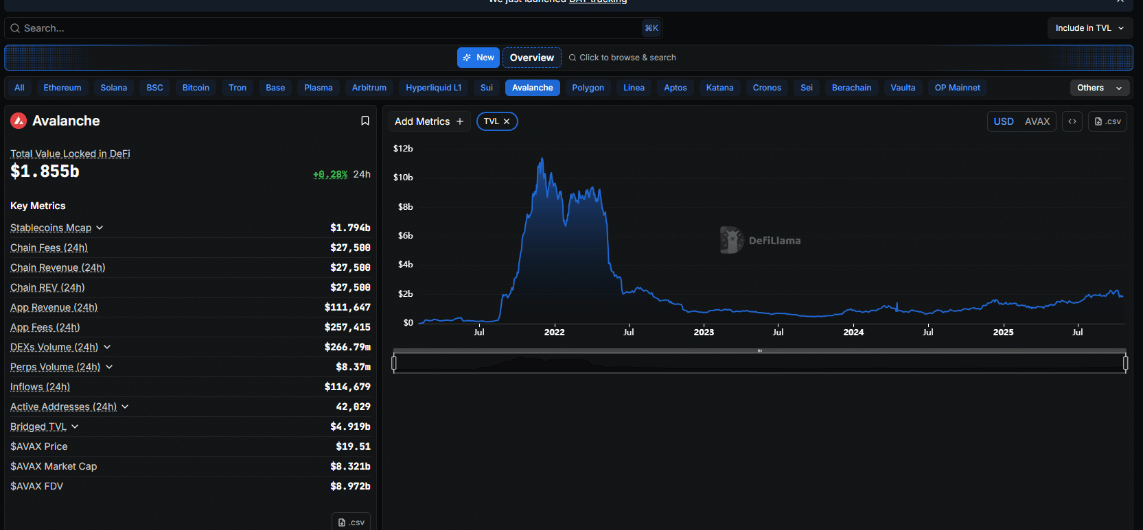 Avalanche AVAX Price Below $20, Snorter Best Crypto Presales?