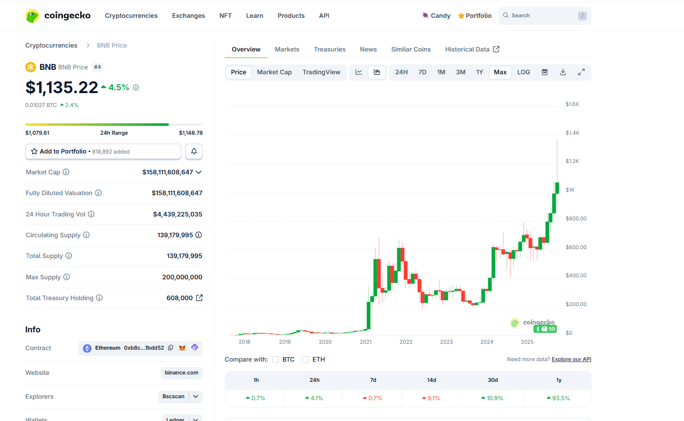 Donald Trump has pardoned Changpeng Zhao of Binance. BNB crypto and ASTER ticked higher. PepeNode is also the best crypto to buy now