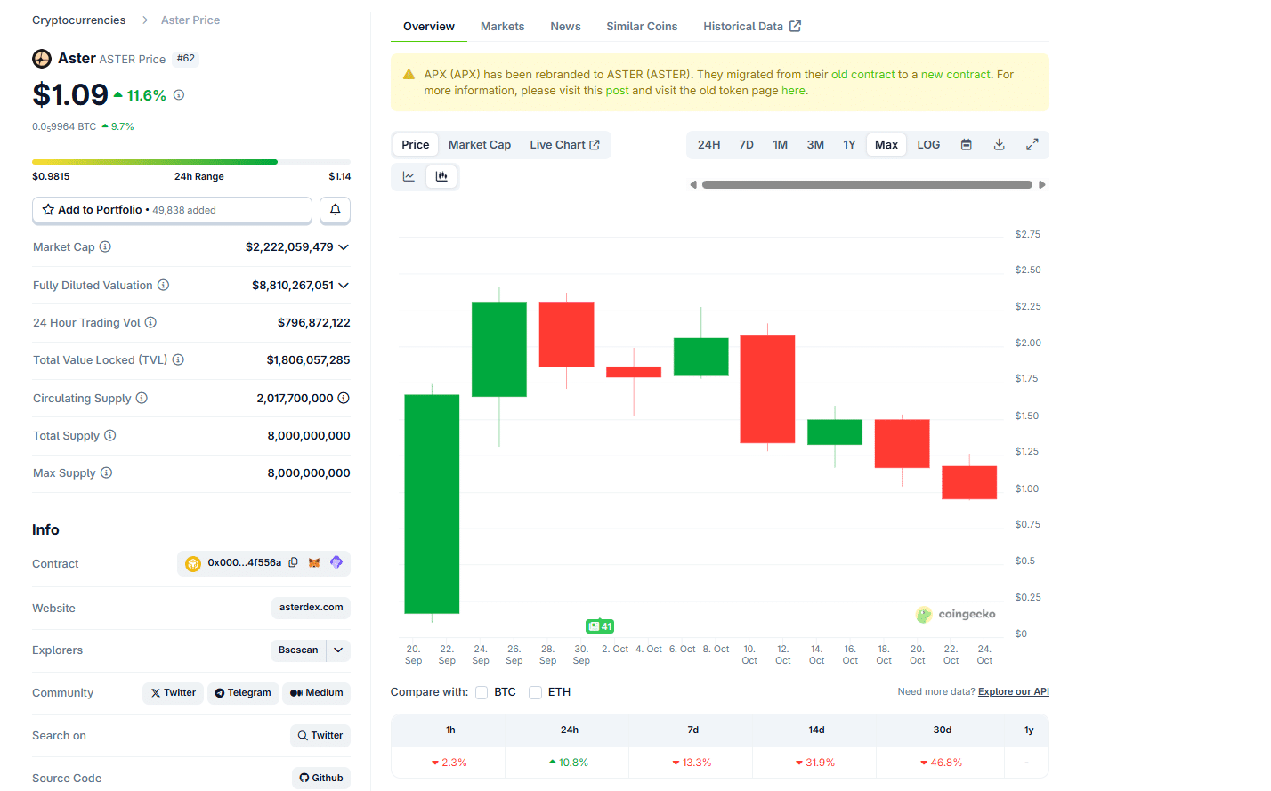 Donald Trump has pardoned Changpeng Zhao of Binance. BNB crypto and ASTER ticked higher. PepeNode is also the best crypto to buy now