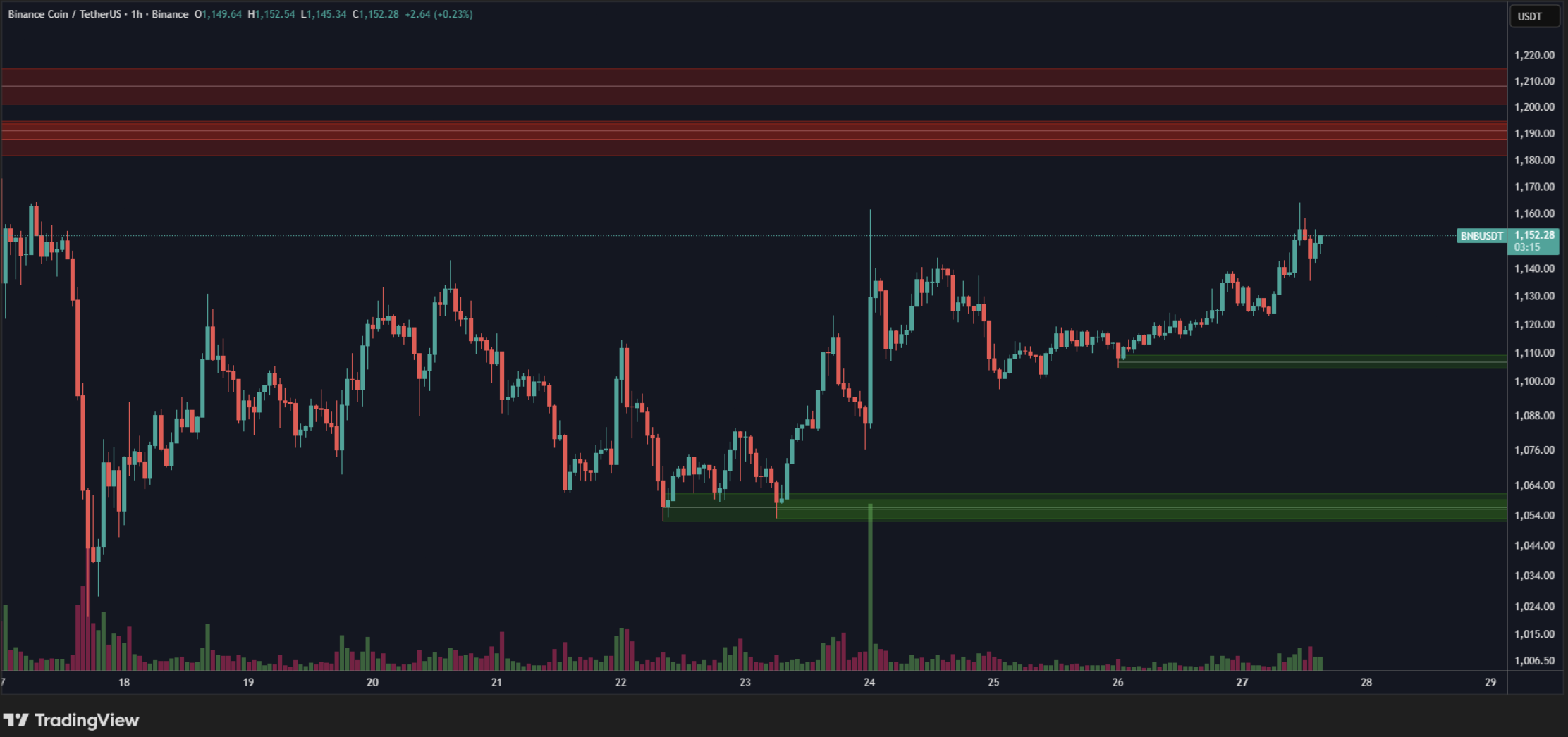 Binance have spent millions in Washington in the lead-up to Donald Trump's pardon of CZ last week and BNB looks set for new highs 