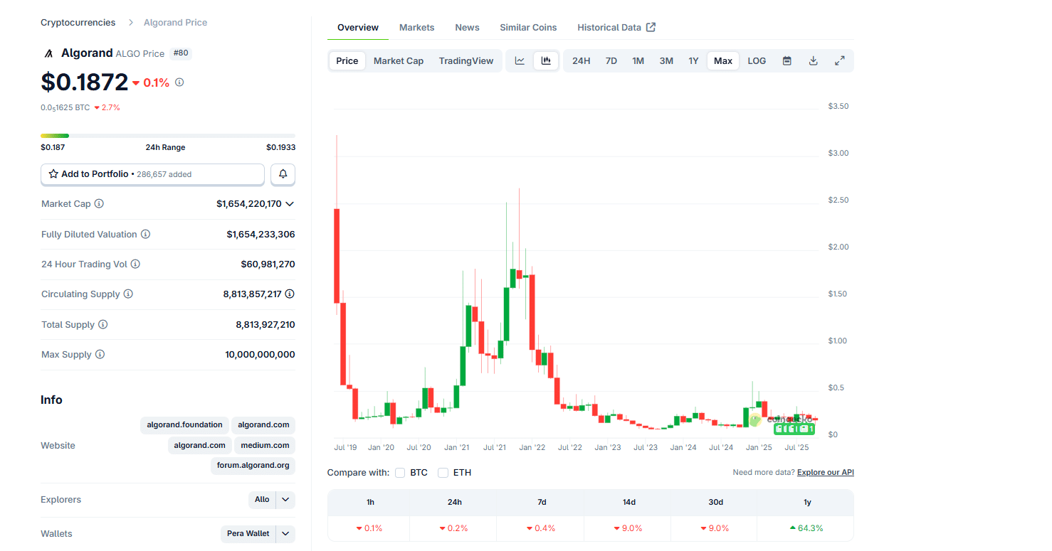 Algorand crypto is not trending or hosting some of the best meme coins. Still it is not dead. Algoland might pump the Algo price
