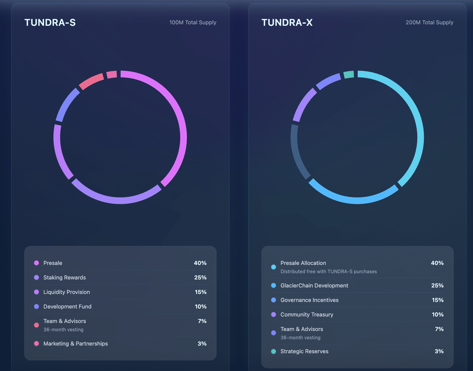 TUNDRA tokenomics
