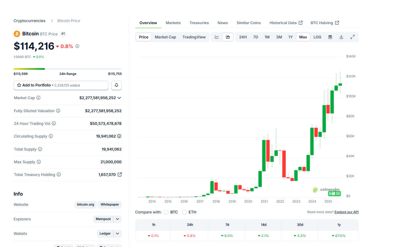 The BTC USDT price is stable above $114,000, roughly 36 hours before the FOMC decides on rates. Will Jerome Powell slash rates?