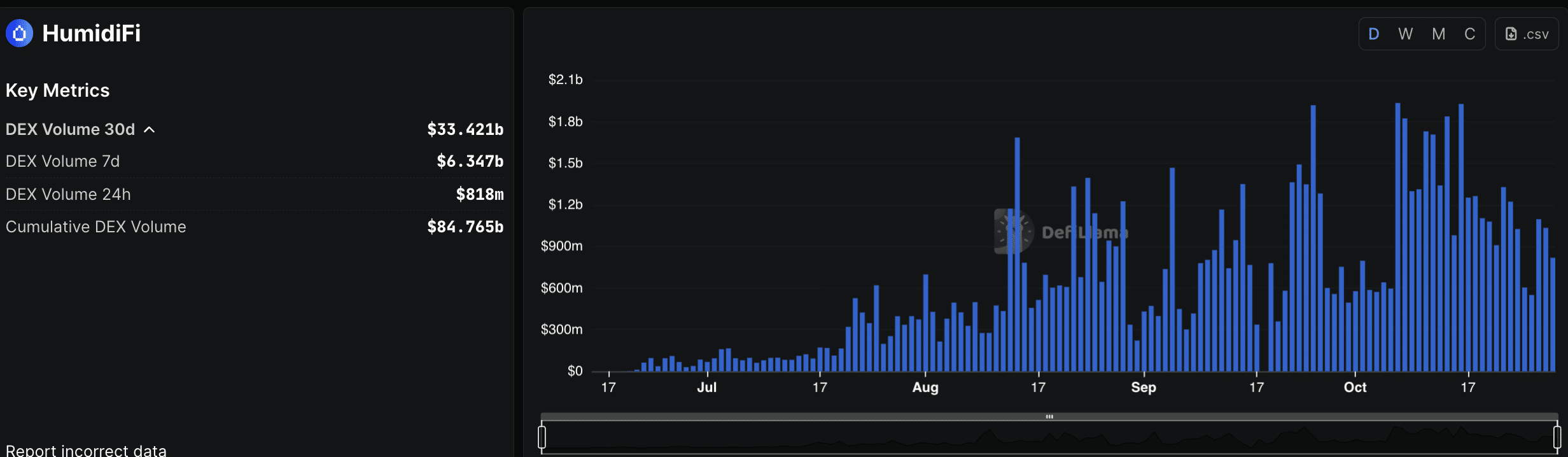 What is WET Token? Solana HumidiFi Presale - Next 100X Crypto?