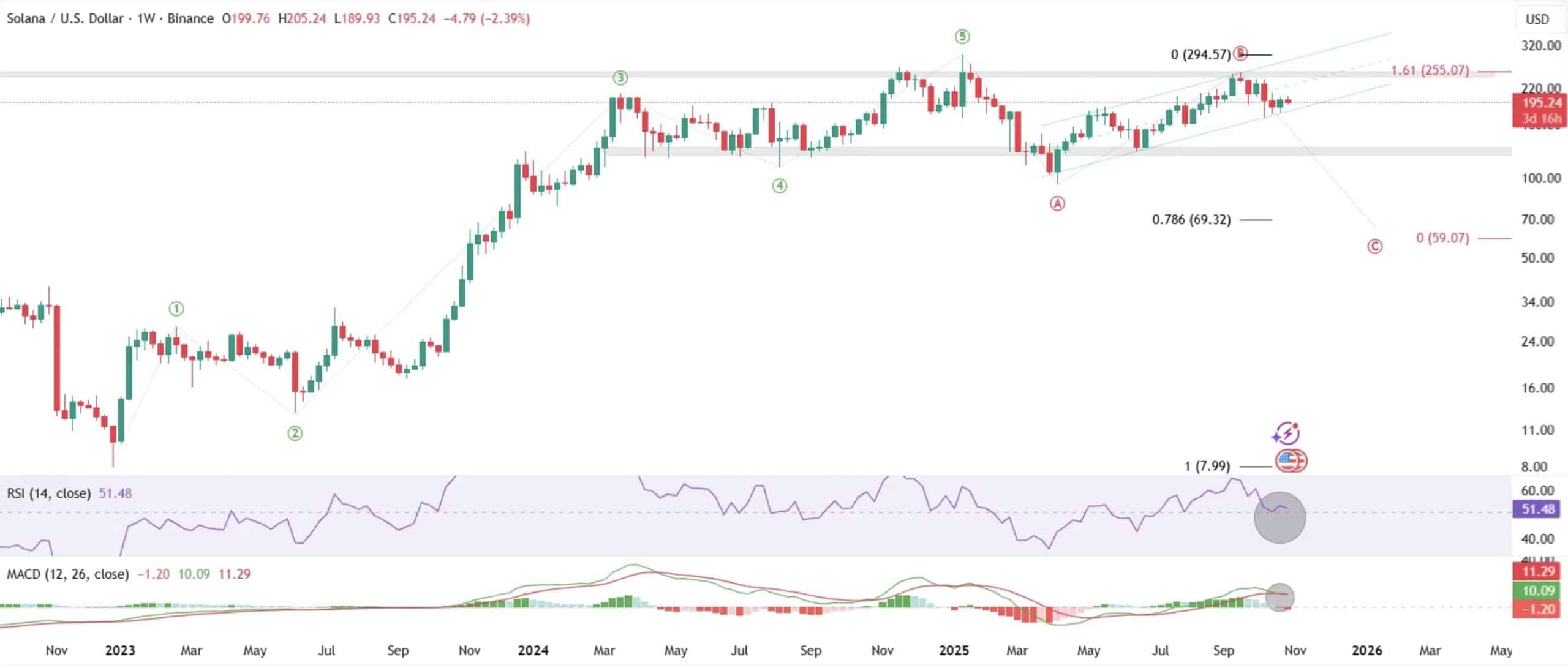 SOL USD Drops After Chinese Police Raid Solana Event in Shenzhen