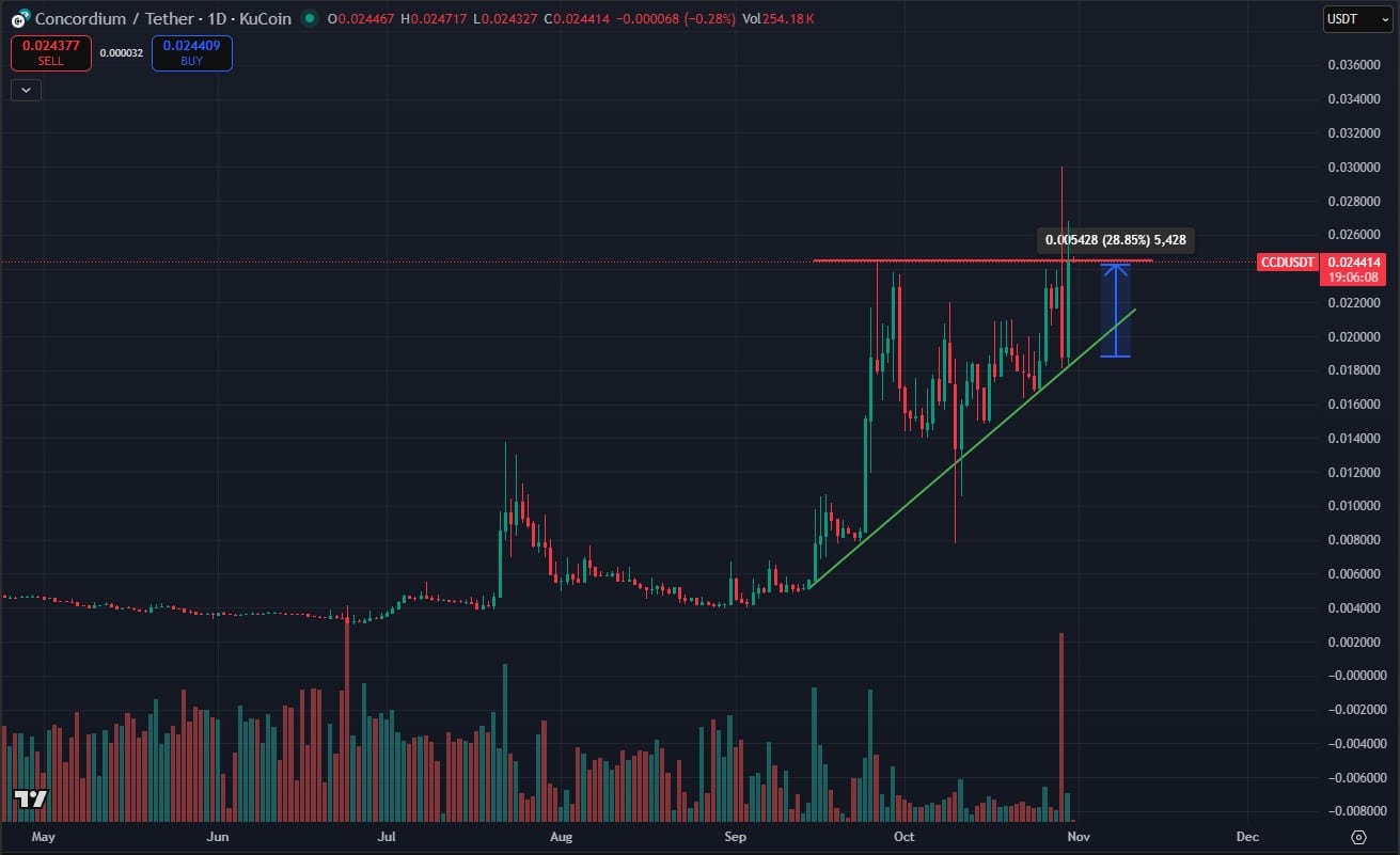 Concordium crypto price prediction (94) foto