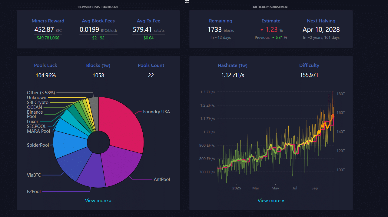 Bitcoin mining is competitive. Riot Platforms generated over $180M in revenue. Is PepeNode the best crypto to buy now? Over $2M raised