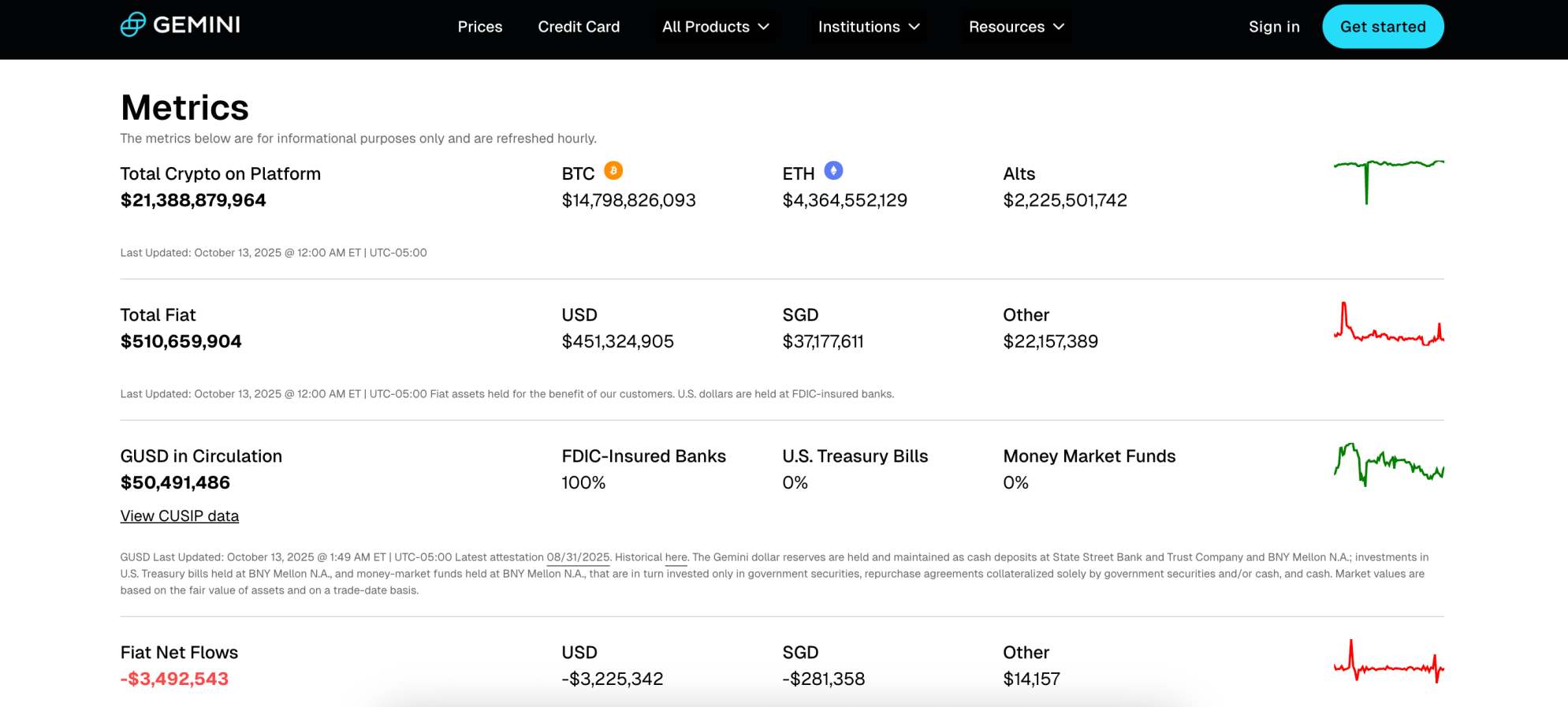 Gemini Crypto Exchange Review: Fees, Services, Offers (2026)