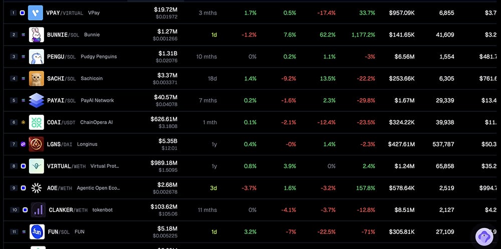 The BNB meme frenzy that defined the Q3 has clearly lost its spark. It's time for Solana meme coins to shine now.