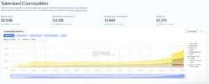 Tokenised commodities RWA.xyz