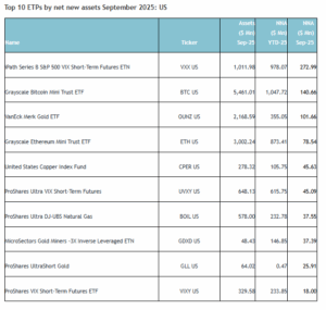 Top 10 ETPs By New Net Assets