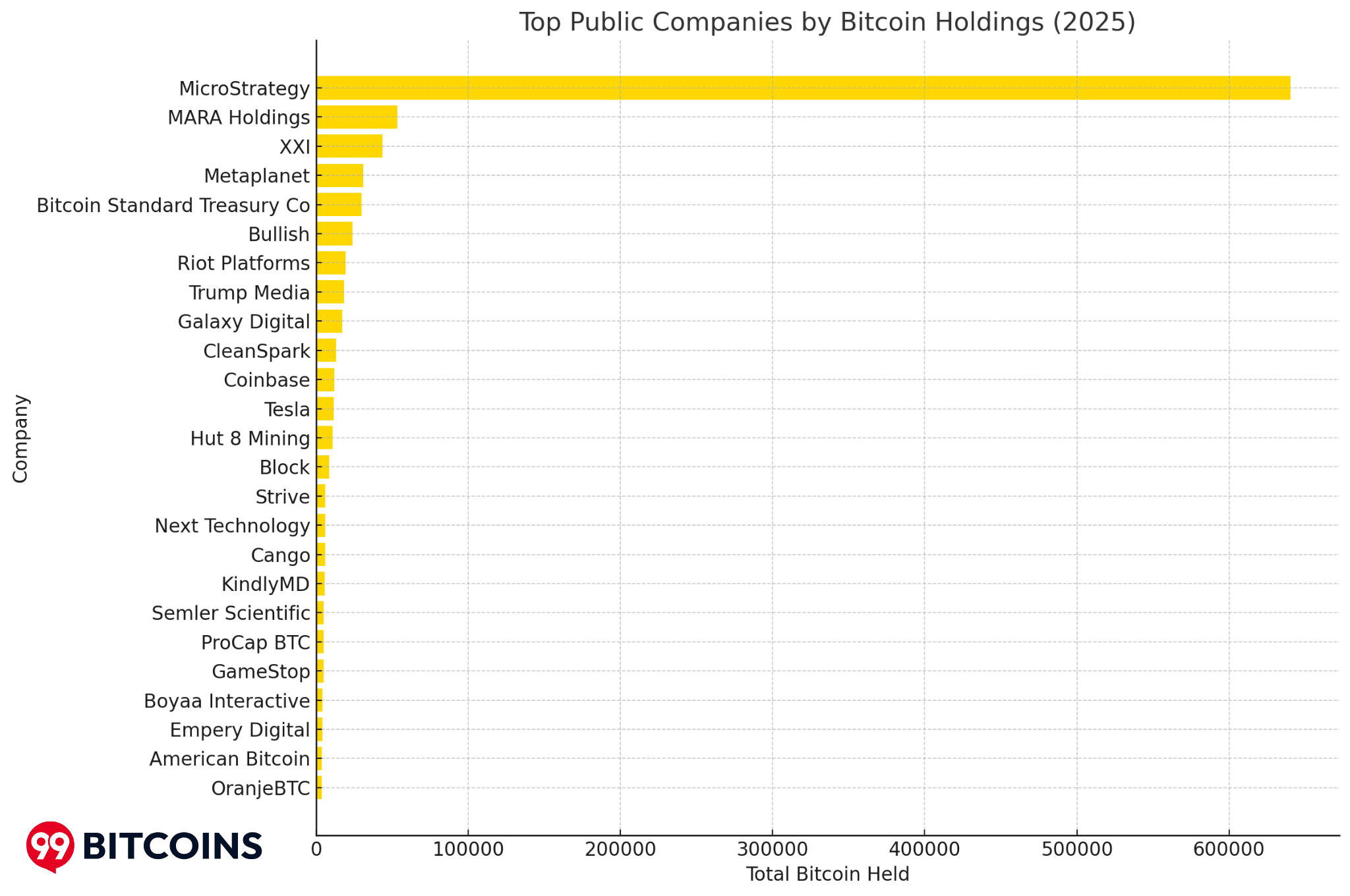Top Public Companies & Treasuries by Bitcoin Holdings (2025)