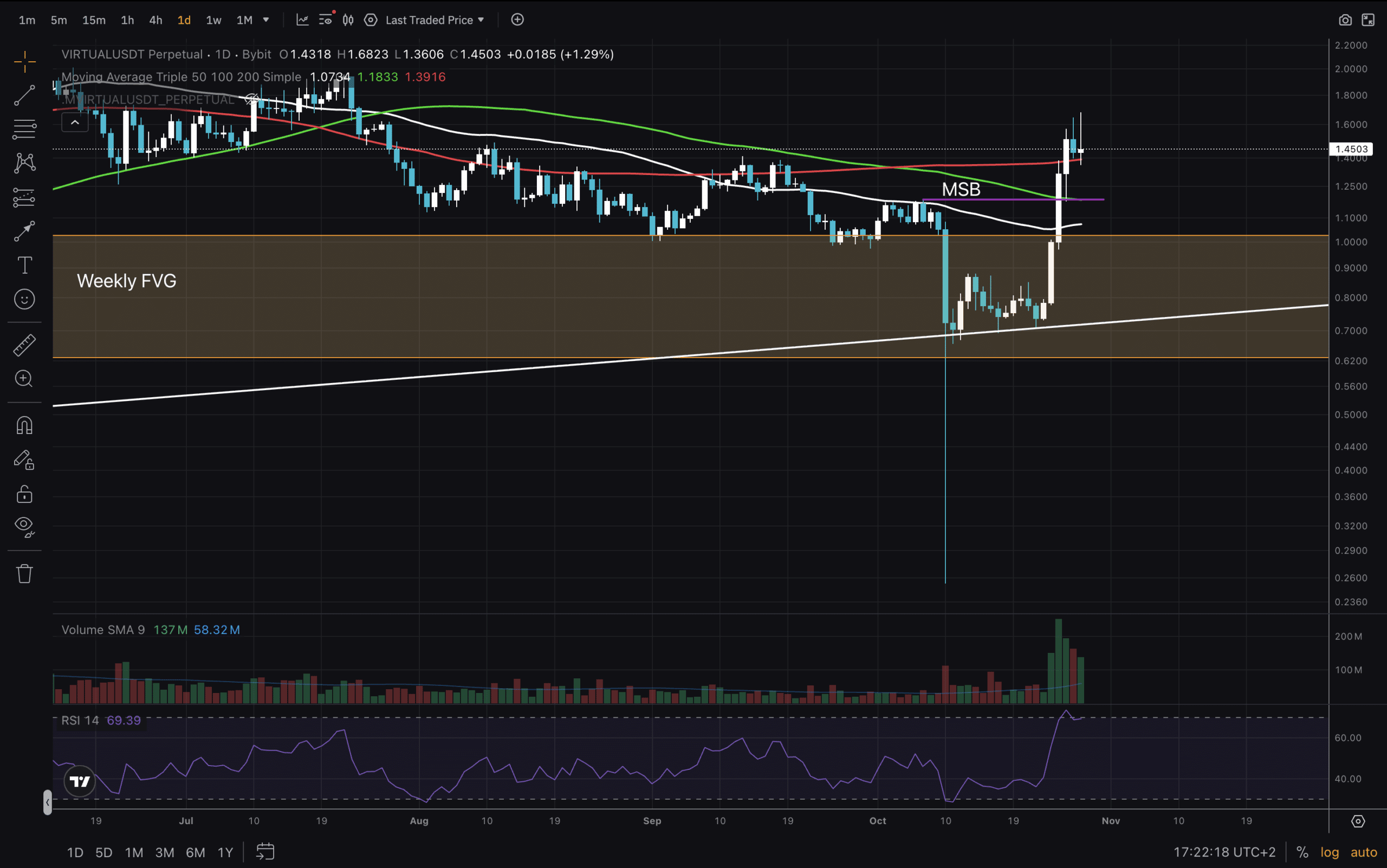 VIRTUAL Price exploded recently, gaining 100% in just 4 days. Explore what virtual price prediction insights technical analysis can give.