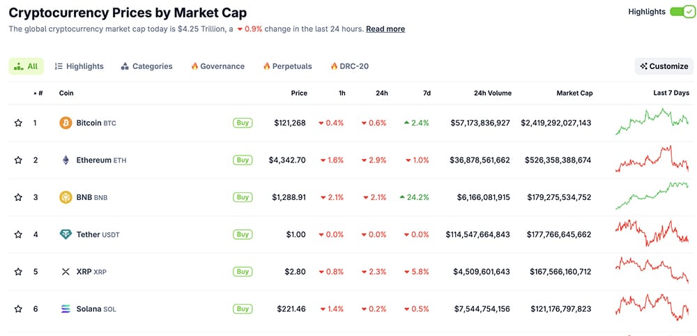 Why is crypto down today? Bitcoin price in BTC USD pair is "ok." BNB USD shows its resilience, while ETH and XRP drag the crypto market lower.