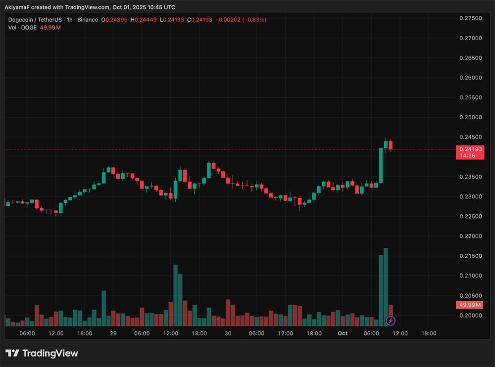 Markets opened in October with vigor, and that begs the question: why is crypto up today? Will this memecoin retire your bloodlines?