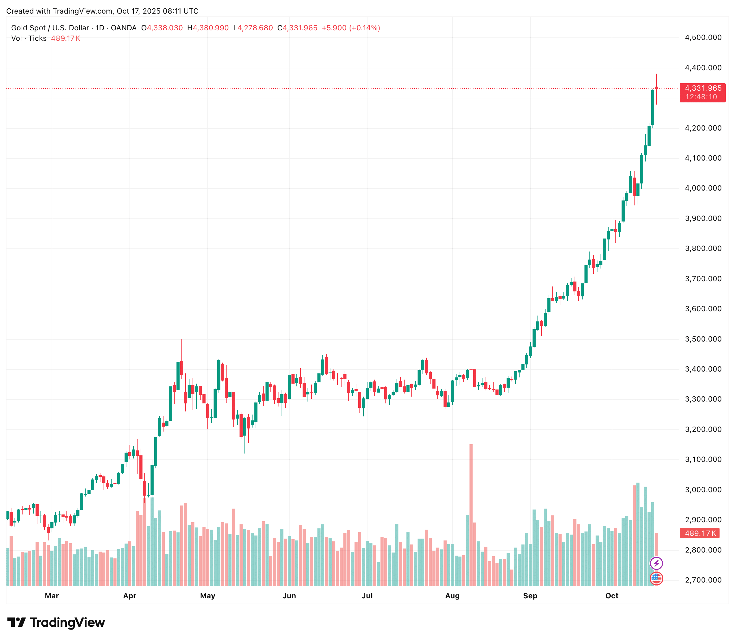 Gold price 