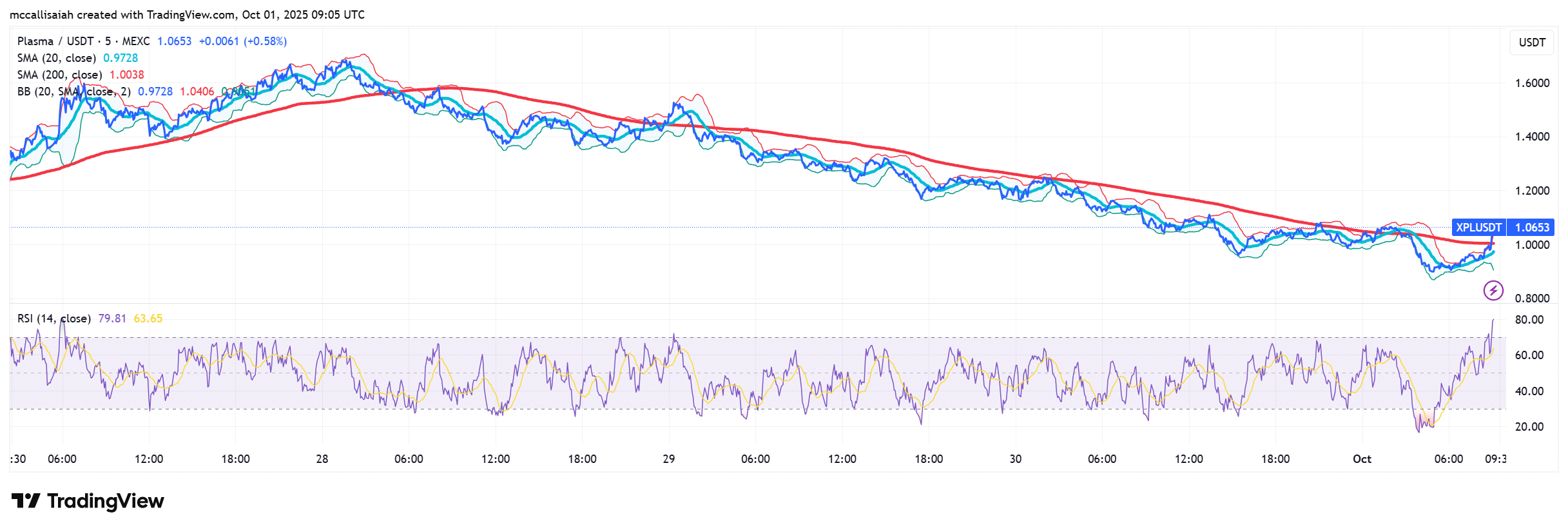 Hyperliquid and Plasma Crypto Plummet: Best Uptober Crypto?