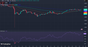 XRP Price Action on Trading View