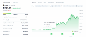 ZEC 1 month price action