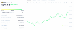 ZEC Daily Chart