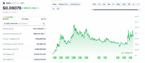 ZORA 90 day price action