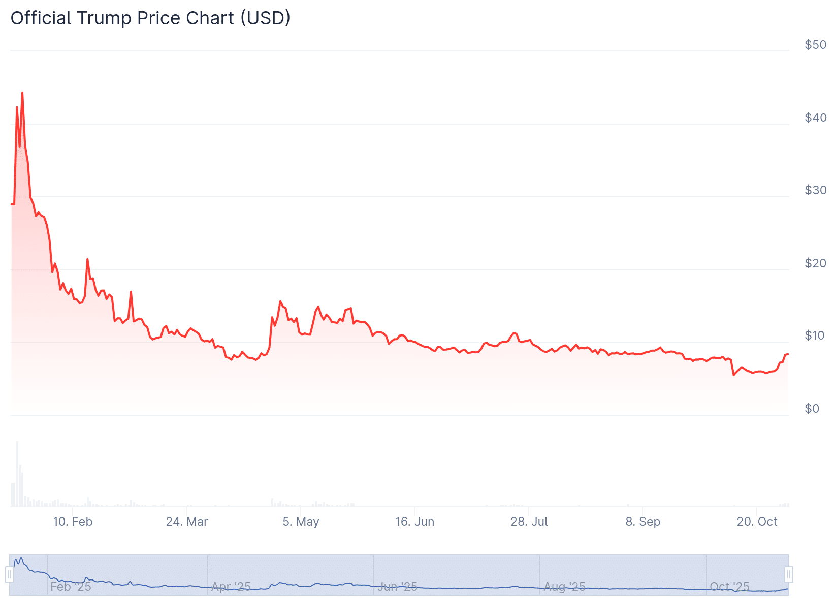 Official Trump Meme Coin is Back, Will MELANIA Crypto Join Revenge Rally?