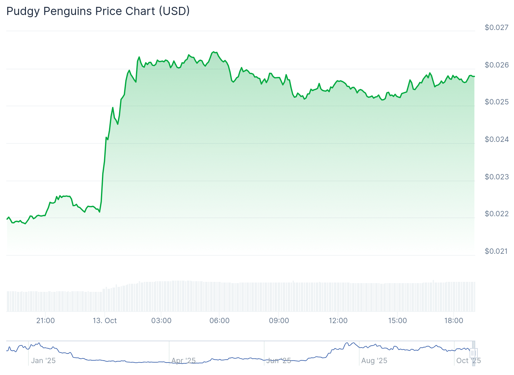 PENGU Blast 20% As It Leads Recovery: Best Memecoin to Buy?