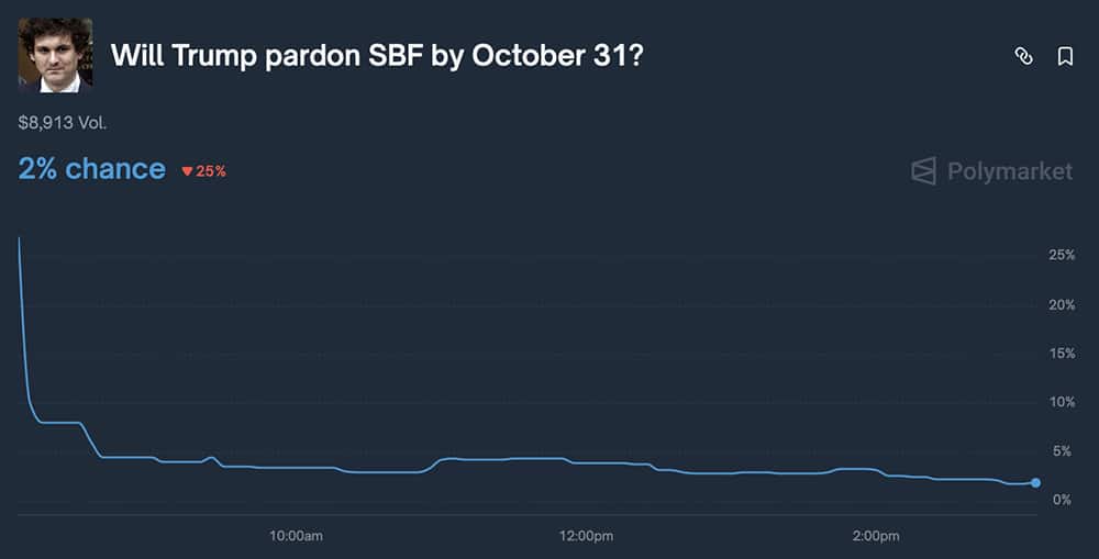 In the news today, former Binance chief Changpeng Zhao received a crypto pardon, all while the Bitcoin price surged past $111,500 today.