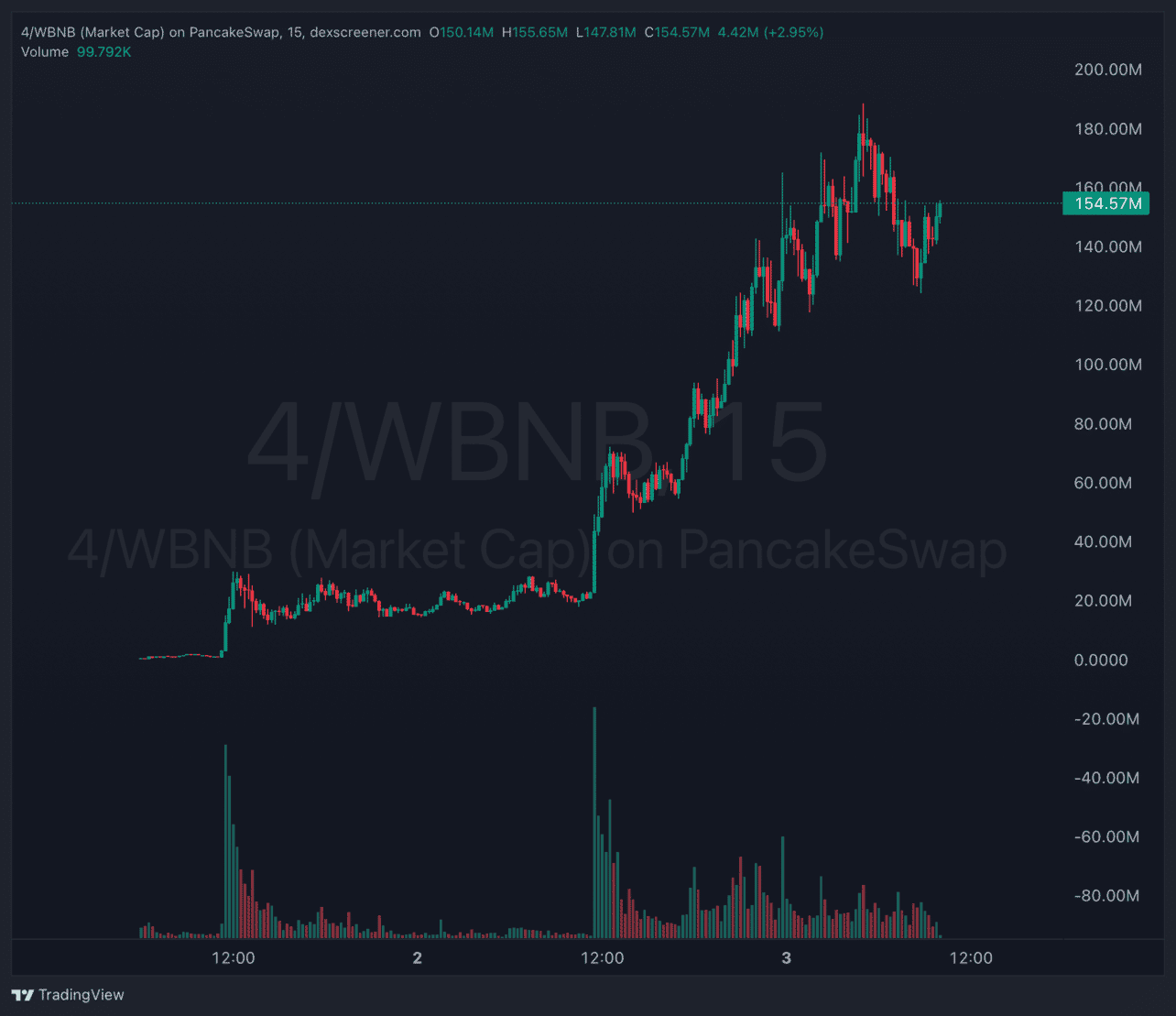 4 bsc meme - best crypto to buy?