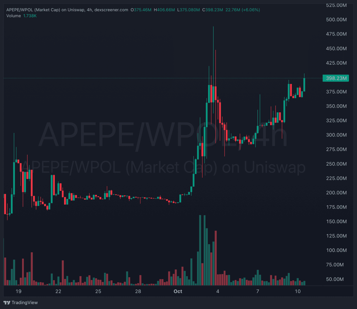 APE and Pepe Memecoin Blasts High: Is APEPE The Best Crypto to Buy Right  Now? - 99Bitcoins