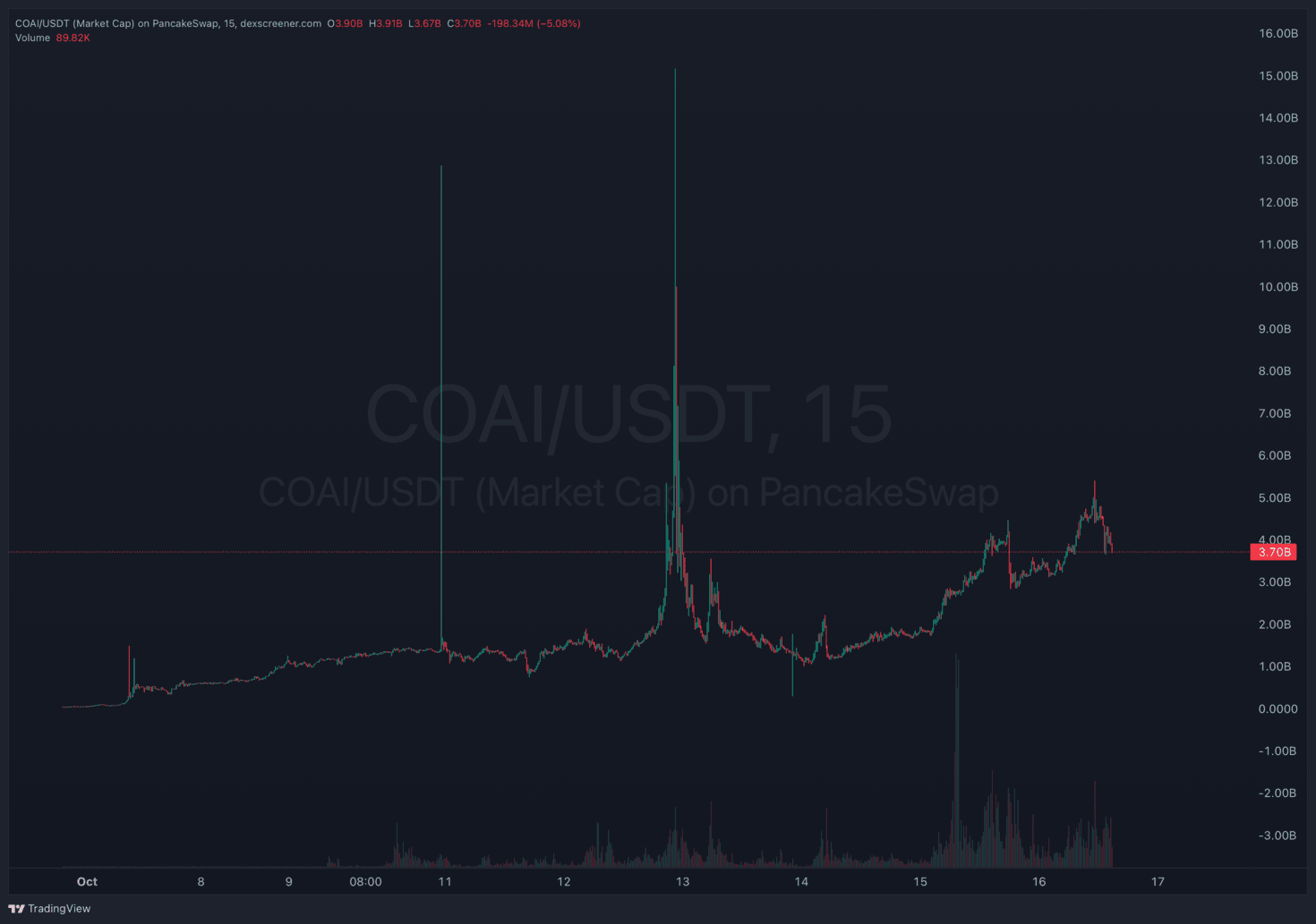 COAI Erupts As Analysts Call For ATH Retest: Is COAI Crypto the Best New  Crypto to Buy? - 99Bitcoins
