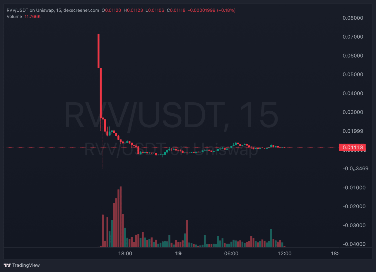 RVV dumbs right after binance alpha listings