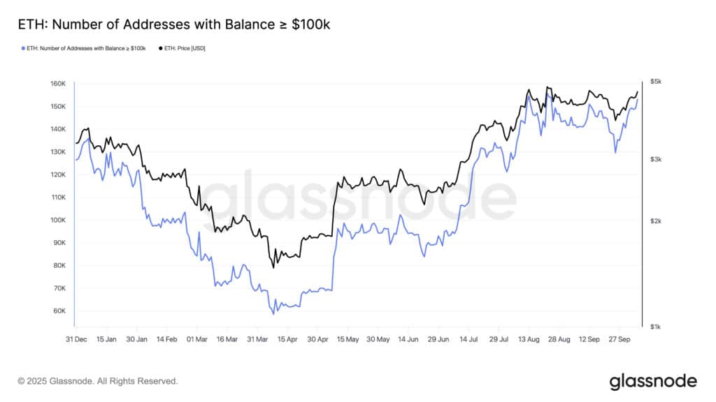 ETH addresses with more than $100k balance