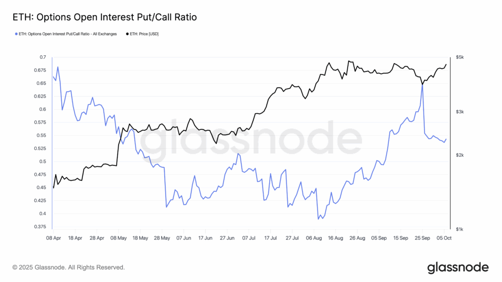 ETH Put/Call Ratio