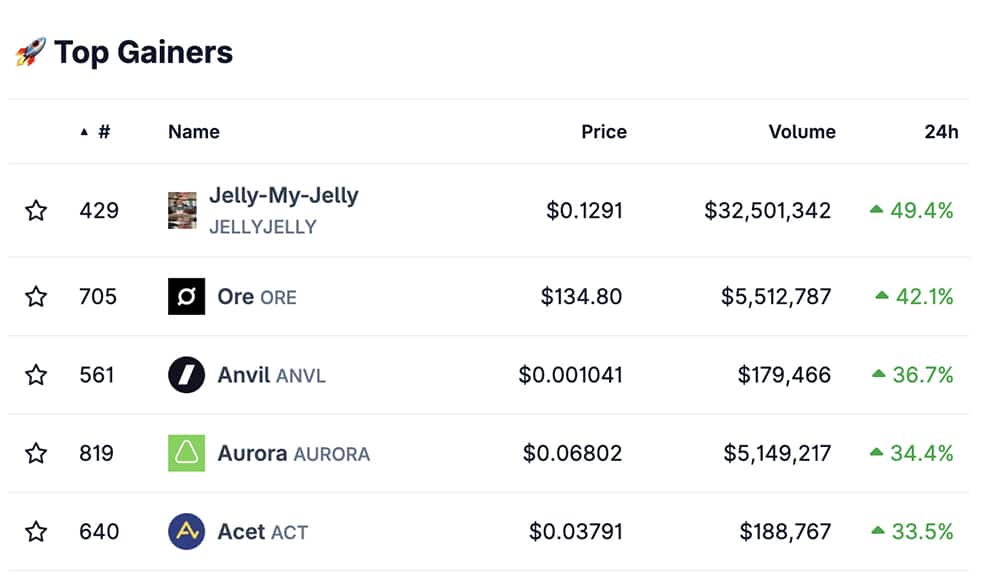 It’s been a wildly good day for JellyJelly crypto as it suddenly shot up by over 50% today. But is JellyJelly the best crypto to buy now?