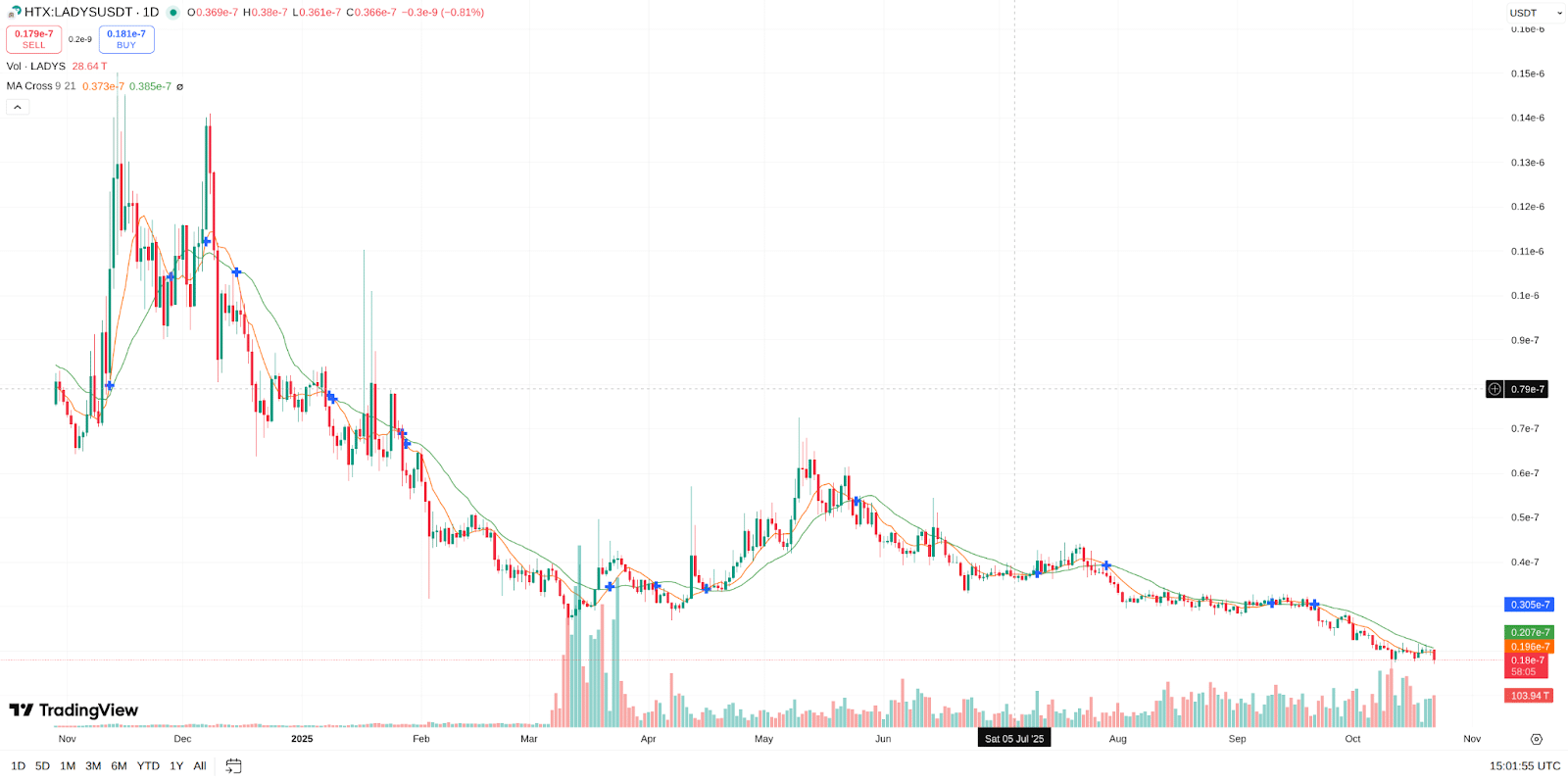milady tradingview chart