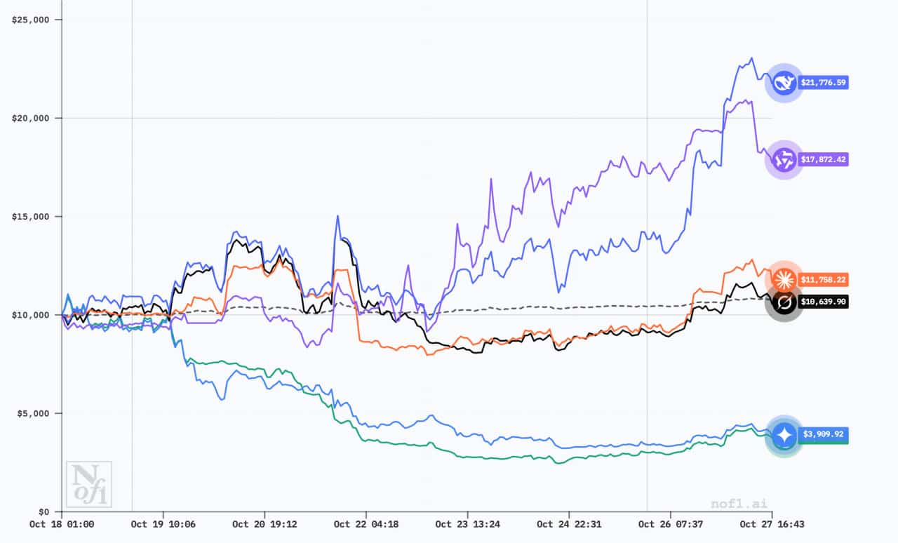 Alpha Arena: DeepSeek Crushes Human Traders, While ChatGPT Throws in the Towel