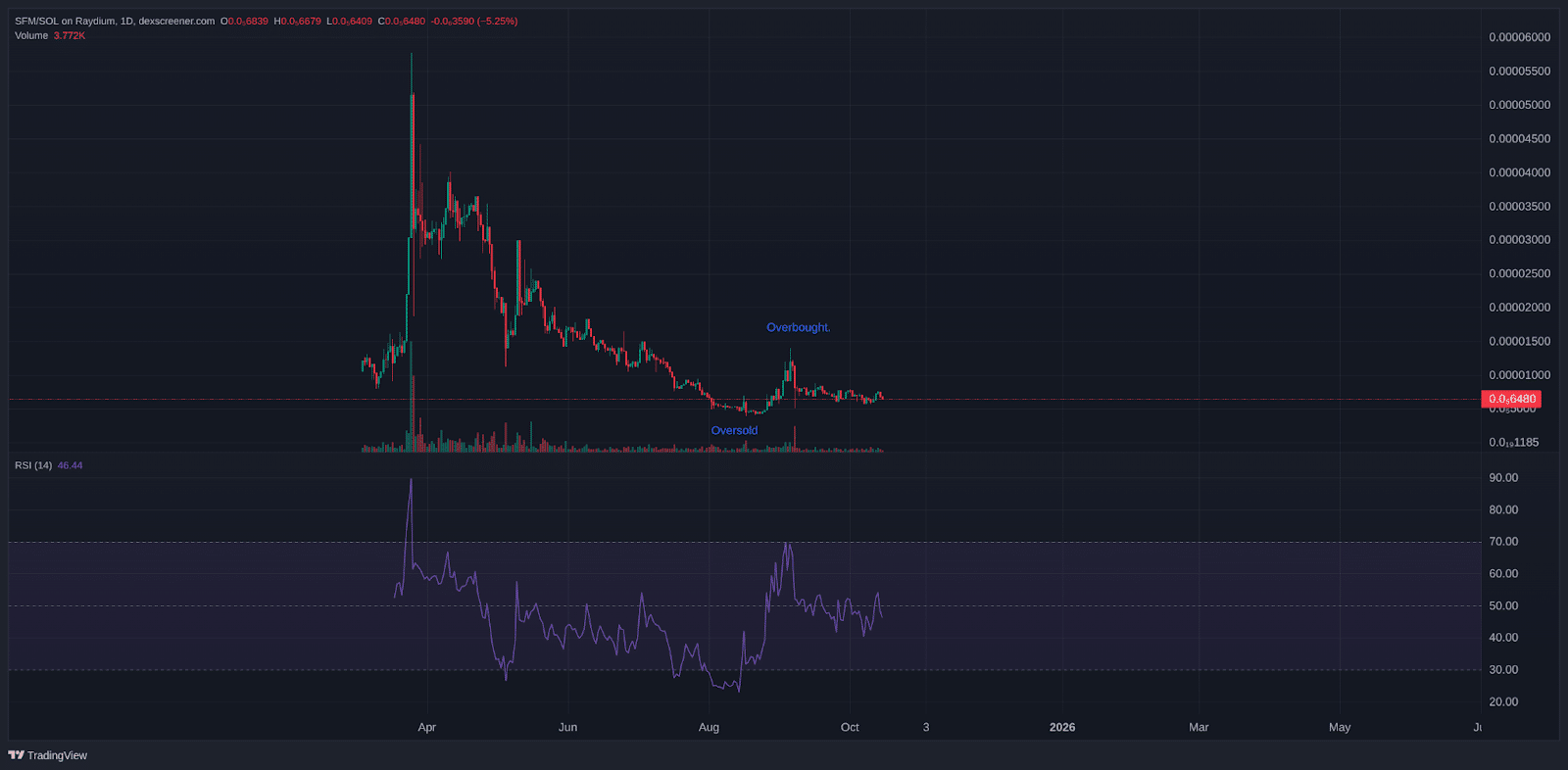safemoon chart rsi