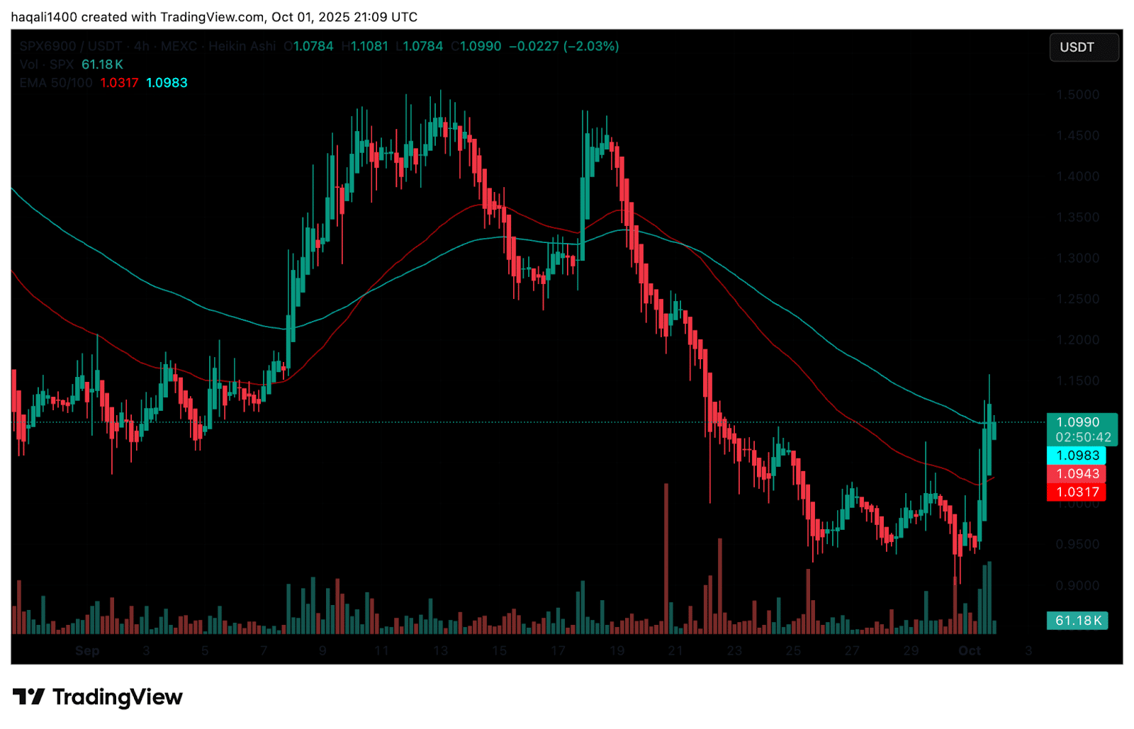 SPX, BRETT, and MOG Open Uptober: Best Memecoin to Buy?