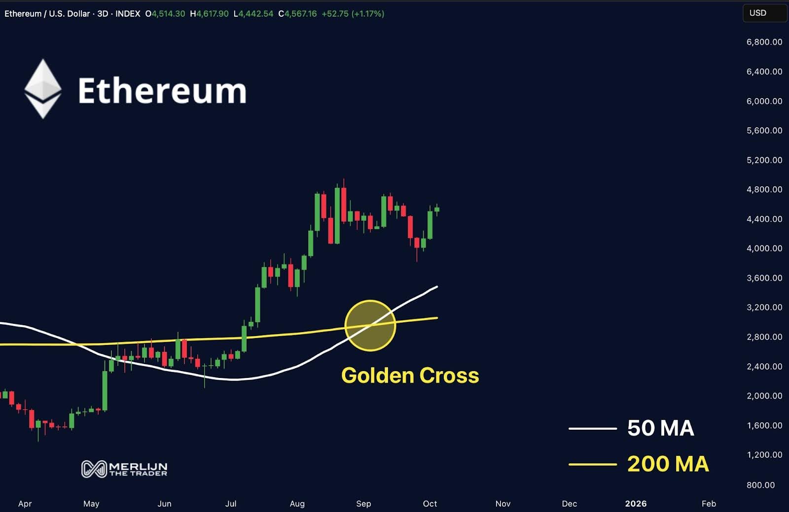 Grayscale Launches Staking ETPs: SOL USD & ETH Price Reacts