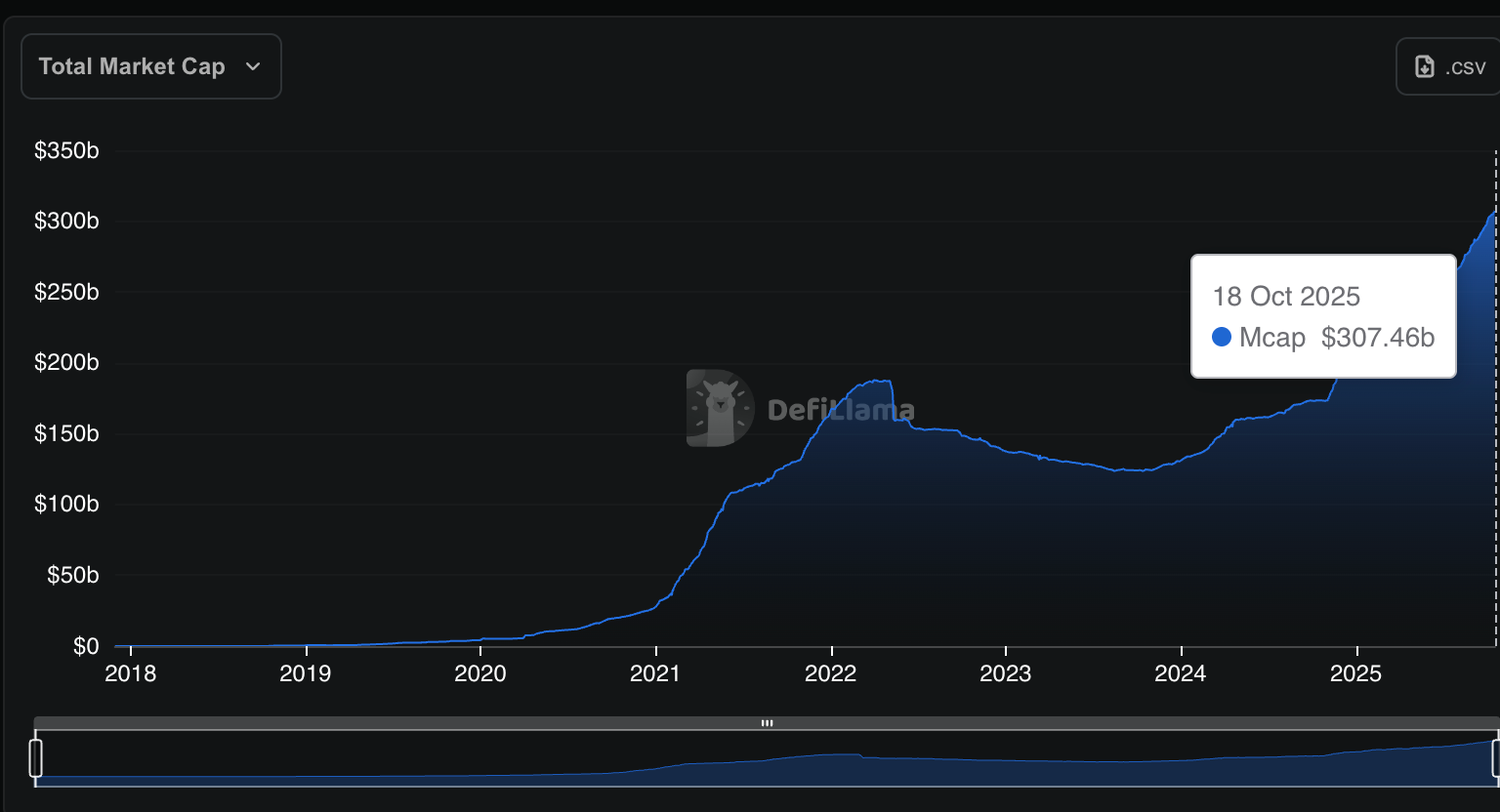 Plasma is dominating headlines as XPL crypto pumps high, analysts predict major altcoin season imminent as stablecoin market cap hits ATH.