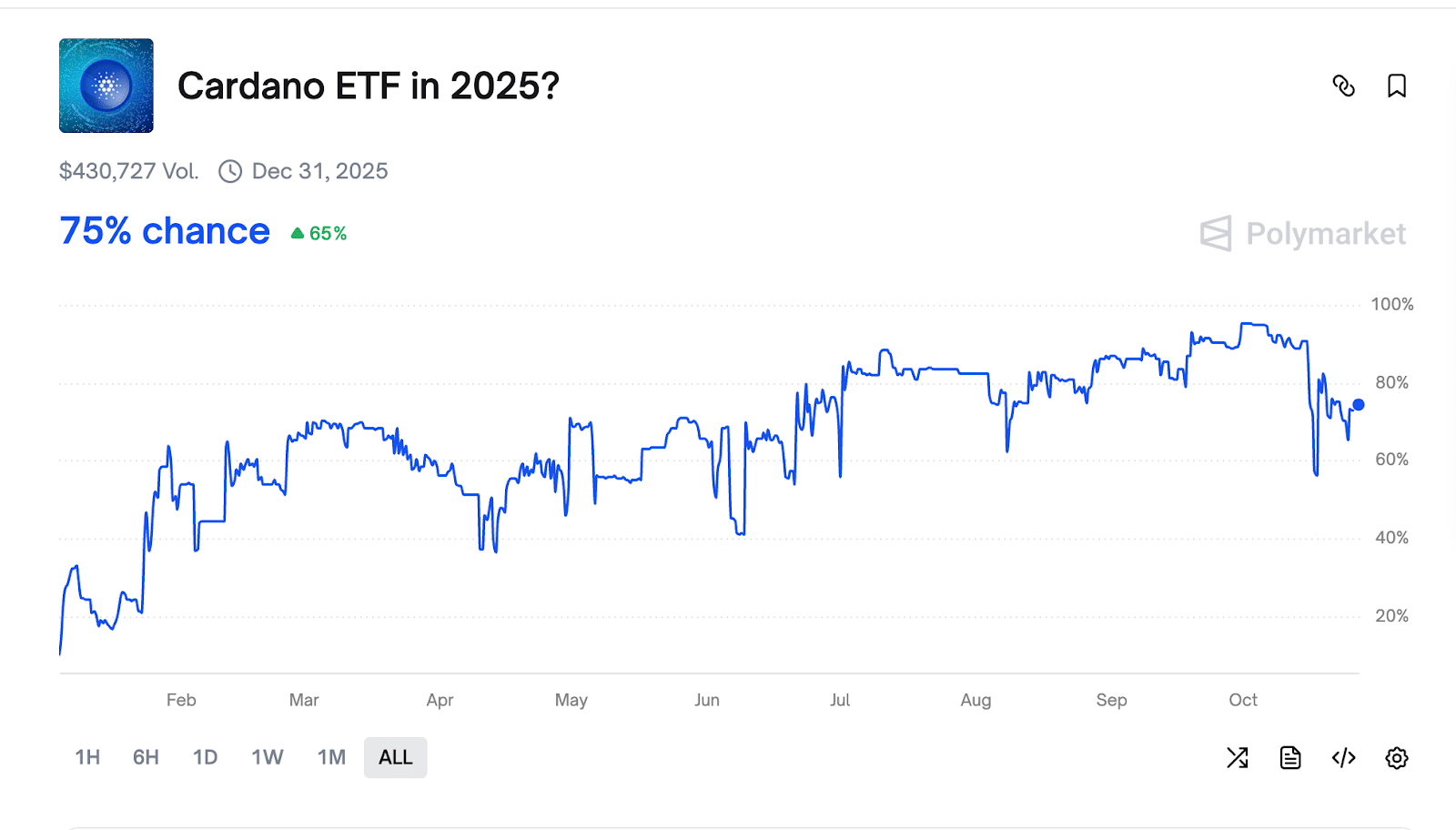 US Shutdown Killed ADA ETF Hope? ADA Price Under Pressure