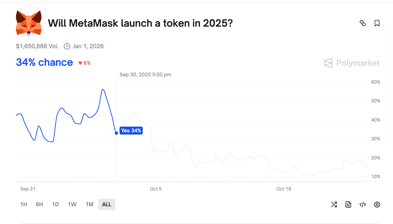 MetaMask Token Betting On Prediction Markets Hits New Heights: Latest MetaMask Crypto News