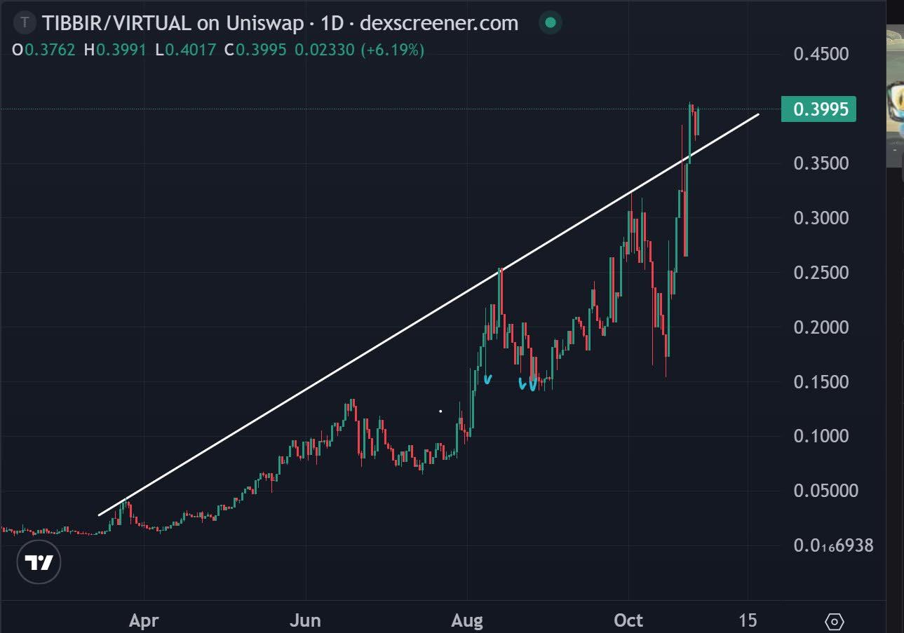 Are AI Coins Making a Comeback? VIRTUAL Price Pumps 20% – Is Virtual-Linked TIBBIR Token Next?