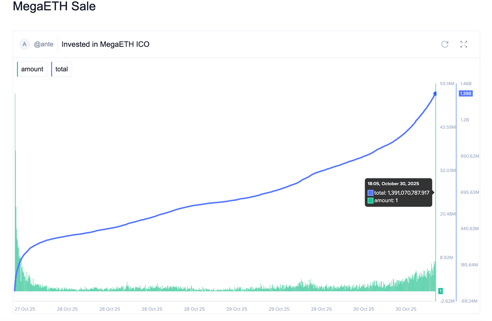 While the rest of the crypto market bleeds, MegaETH's public auction has closed after a crazed sell-out, will it be the biggest launch of Q4?