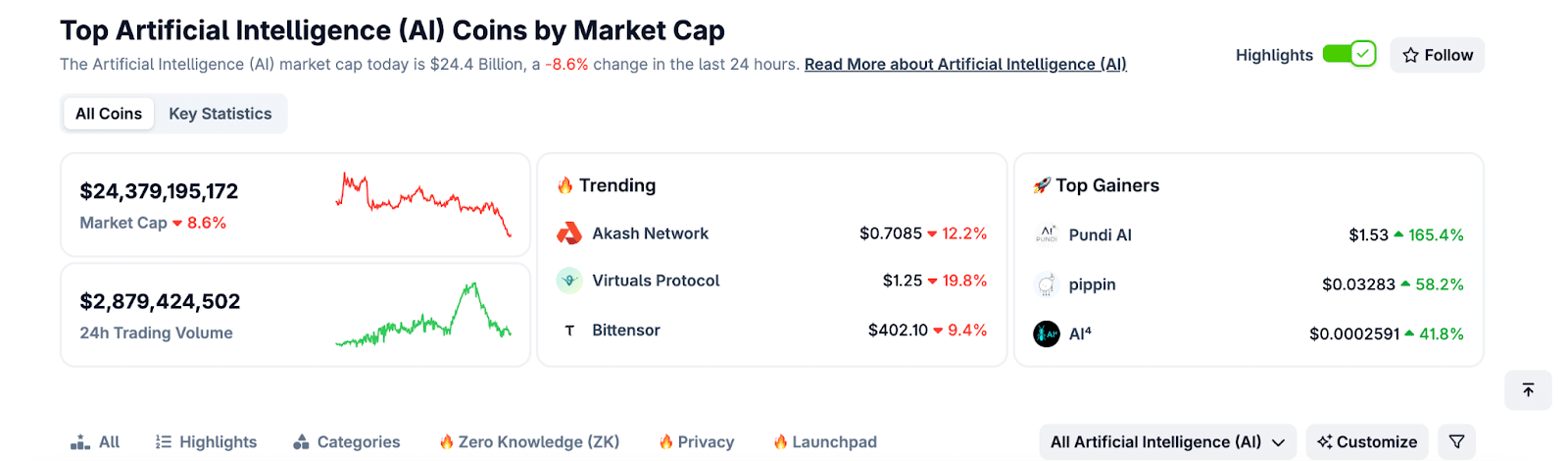 COAI and AIC Crypto Plummet: Meme Coin Capital Rotates From AI Coins to Binance Meme Coins
