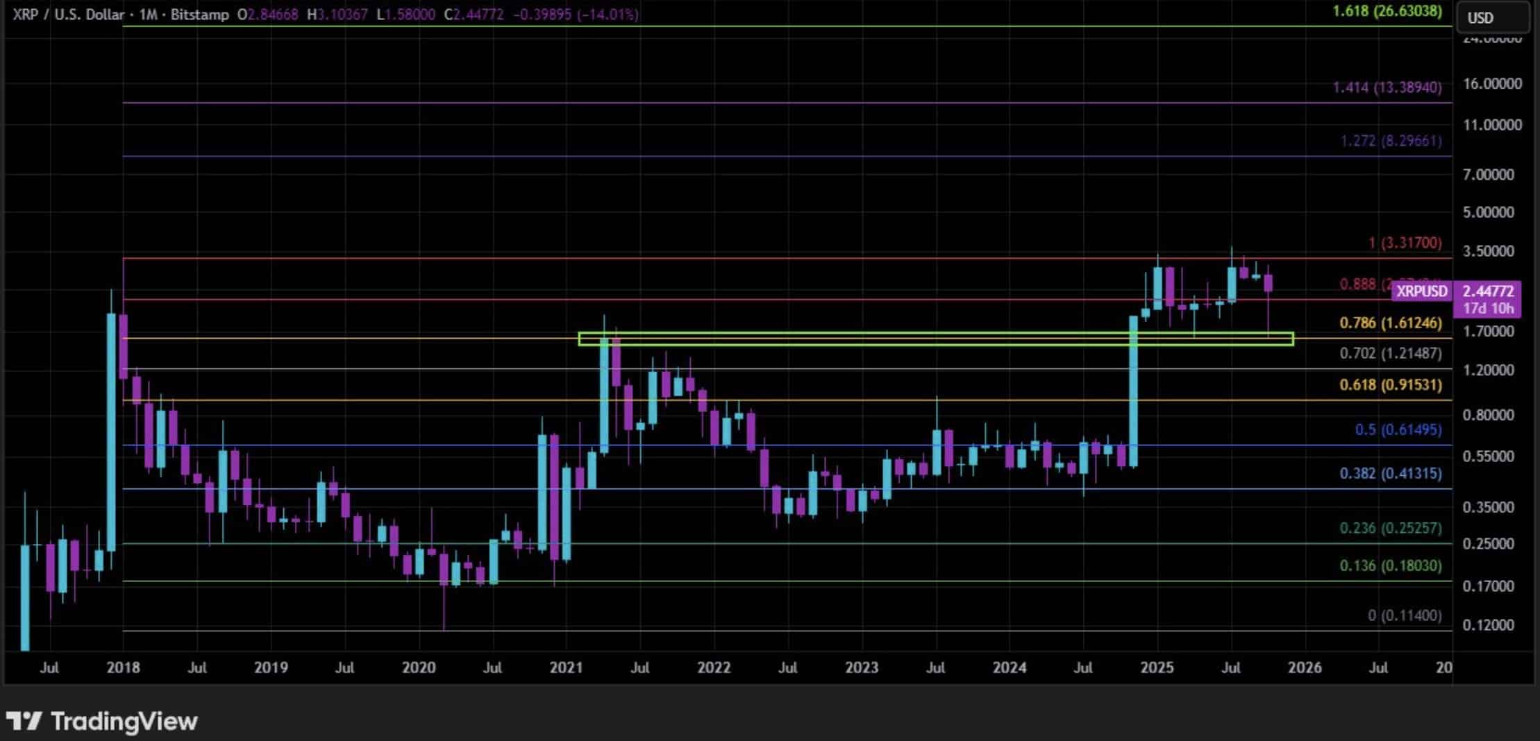 Is It Over For XRP After Crypto Crash? XRP USD Price Tumbles