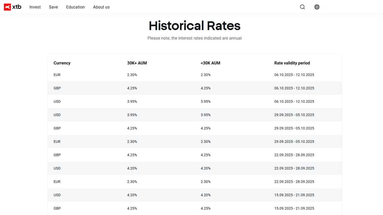 XTB historical interest rates