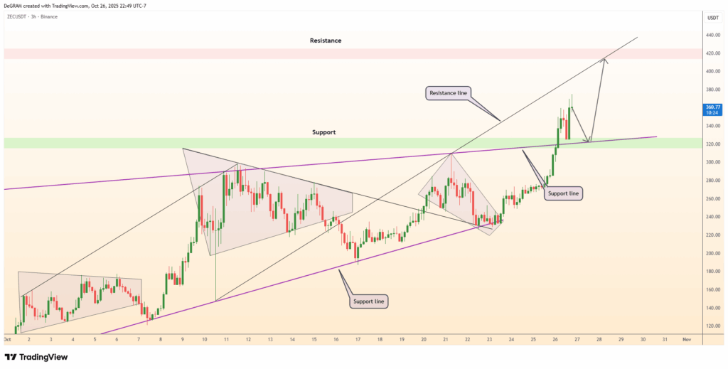ZEC Chart